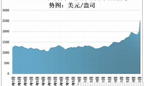 金价同比增长30,金价 上涨