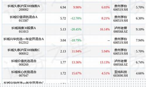 长城消费基金走势_长城消费基金价格