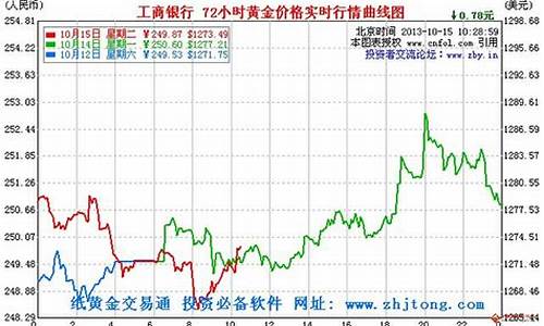 金价目前趋势分析表现为_金价目前趋势分析表现