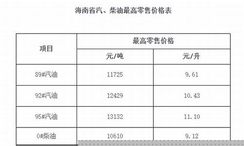 海南汽油今天油价多少_今天海南汽油价格多