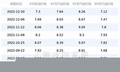 3月3号广东油价多少钱_3月3号广东油价