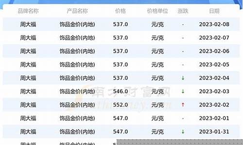 柘城最新金价走势查询,柘城最新金价走势查