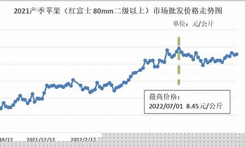 苹果1250美元,苹果15美金价格走势