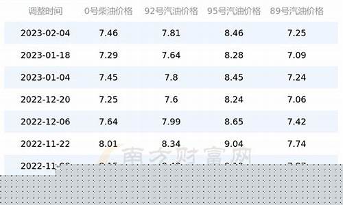 广东92油价走势_广东92今天油价