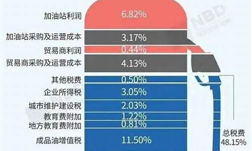 汽油价格为什么比油价贵_汽油价格为什么那么贵