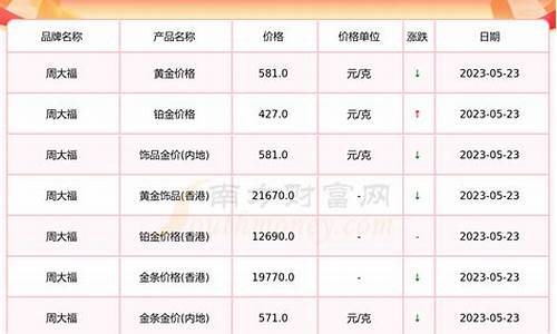 周大福金价五一会掉吗,周大福5.1金价