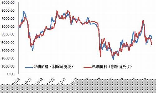 历年柴油价格走势_2021年历史柴油价格