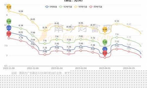 东莞历史油价2021,东莞历史油价