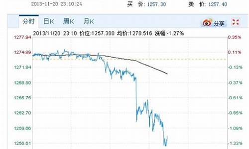 金价下跌100美金怎么算_金价下跌100美金怎么算出来的