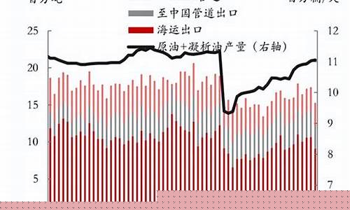俄罗斯油价上涨,对俄罗斯限制油价国际油价
