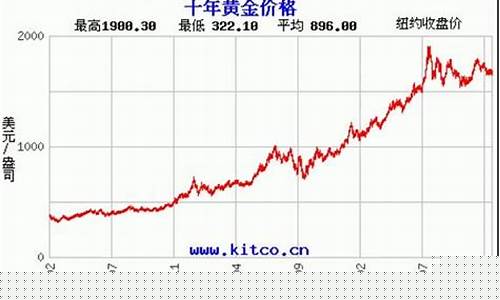 32年来最低金价_32年来最低金价是多少