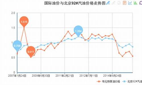 国际油价与中国的时差_国际油价和中国油价对比