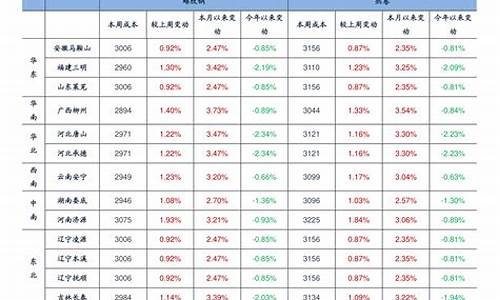 浙江油价调整最新消息6月28日_2022年浙江油价实绩表