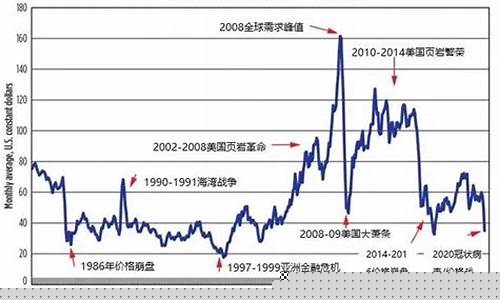 八十年代世界油价和中国油价_八十年代世界