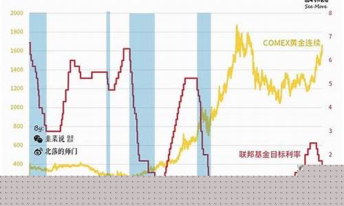 美联储最近金价预期_美联储金价预测