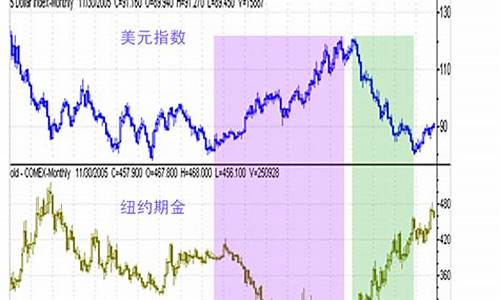 股市与金价_股市金价和现实金价