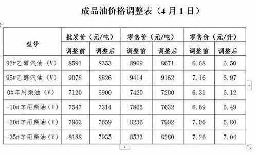 投诉发改委油价调整_发改委油价查询网站