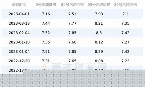 重庆各县油价排名_重庆各县油价排名一览表