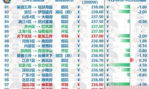 梦幻西游2021年金价排行_梦幻2019