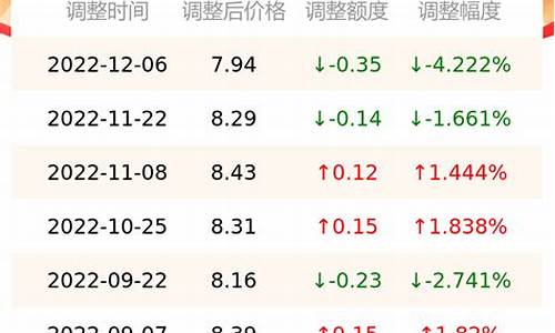 2016南京油价_南京油价今日价格