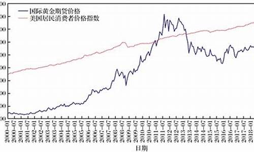 美国金价走势图_美国金价如何走势