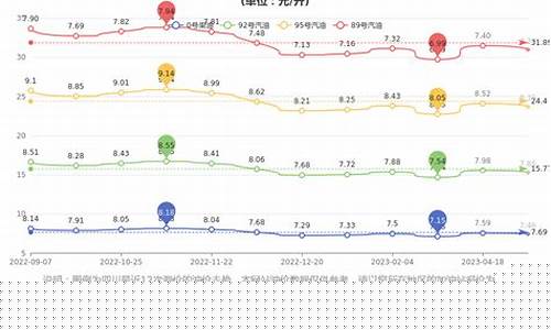 成都油价趋势_成都油价2021变化