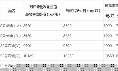 广东惠州最新油价_惠州惠阳最新油价