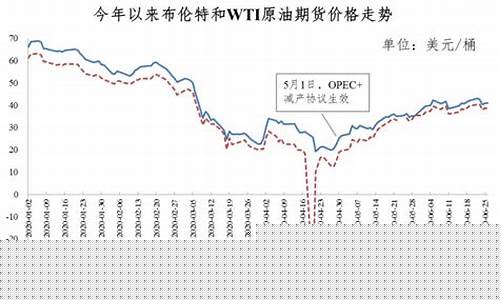 油 降价_2020油价降价