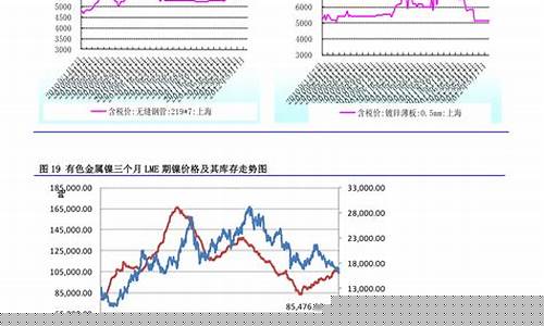 中国成品油价格走势图_中国成品油价格走势