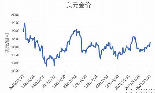 2021年国际金价走势图行情_2021年