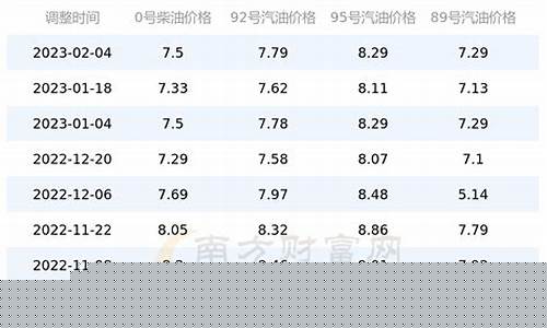 北京加油最新油价今日价格_北京加油最新油