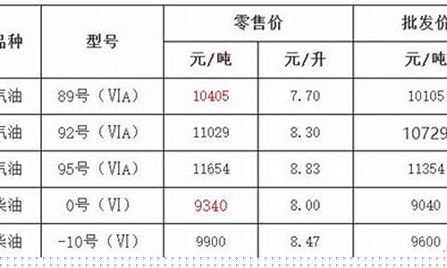 台州市油价_浙江台州柴油油价