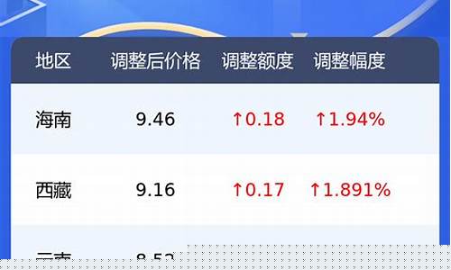 安江镇汽油价格表_安江镇汽油价格表最新
