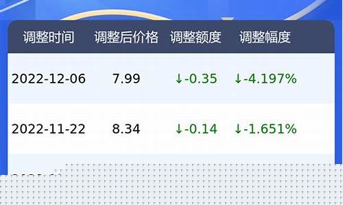 广东油价历史数据_广东油价历史数据表
