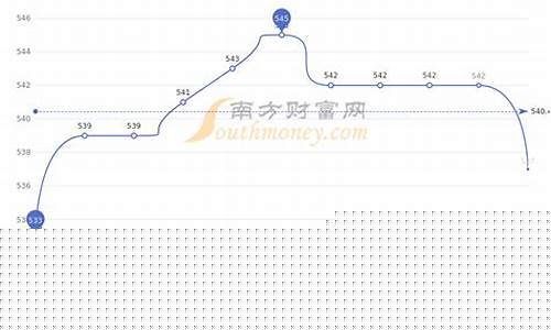 2023年初金条金价_2023年金价如何