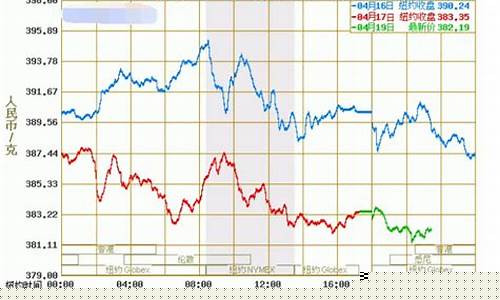 二首金价_二金价格走势分析