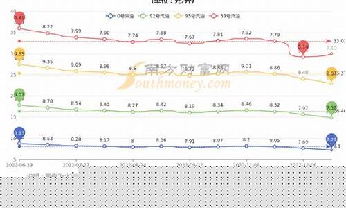 北京油价92汽油价格行情_北京92号油价格走势