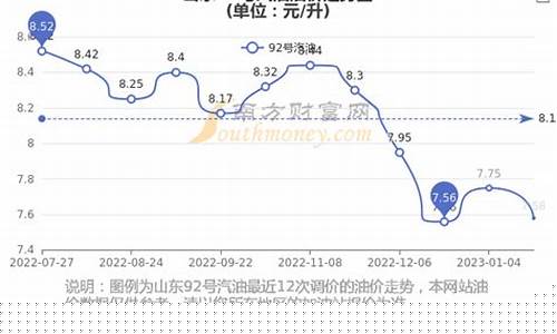 滨州汽油价格调整最新消息_山东滨州汽车油价