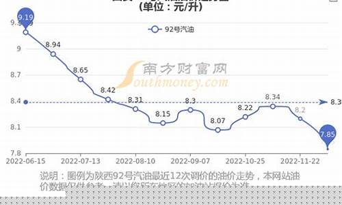 西安近三年油价变化情况_西安近三年油价变化